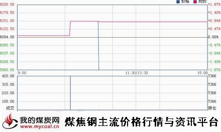 a1月7日郑商所锰硅SM1501趋势图