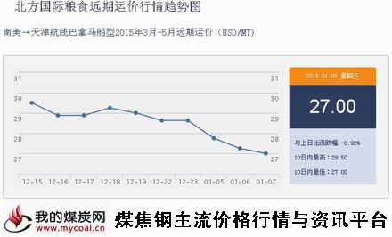 a1月7日北方国际粮食远期运价行情趋势图IGF