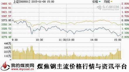 a1月8日上证趋势图