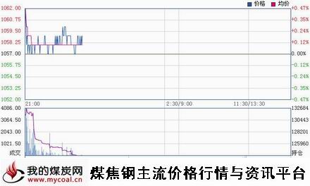 a1月8日大商所焦炭J1505趋势图