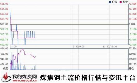 a1月8日大商所铁矿石I1505趋势图