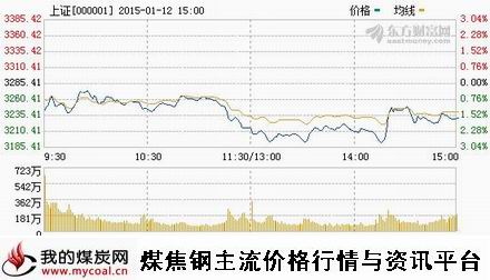 a1月12日上证趋势图