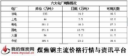 a1月12日六大电厂用煤情况