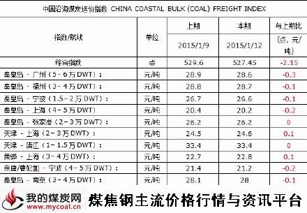 a2015年1月12日中国沿海煤炭运价指数