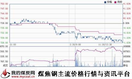 a1月12日大商所焦煤JM1505趋势图