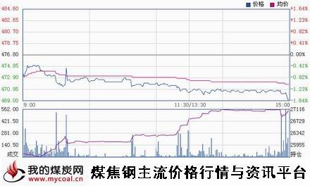 a1月12日郑商所动力煤TC1505趋势图