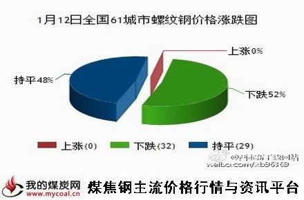 a1月12日全国61城市螺纹钢价格涨跌图