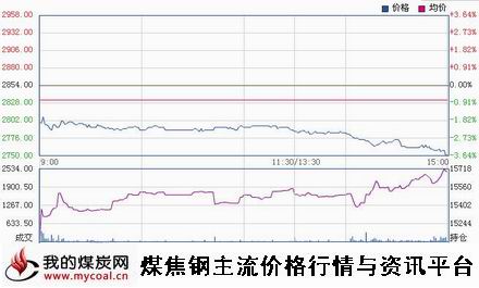 a1月12日上期所热卷HC1505趋势图