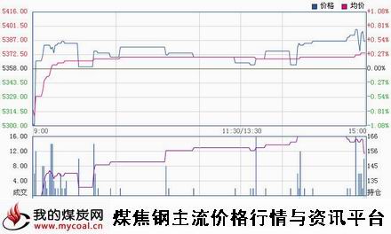 a1月12日郑商所硅铁SF1505趋势图