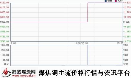 a1月12日郑商所锰硅SM1501趋势图