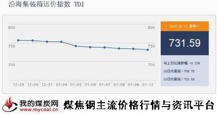 a1月12日沿海集装箱运价指数TDI