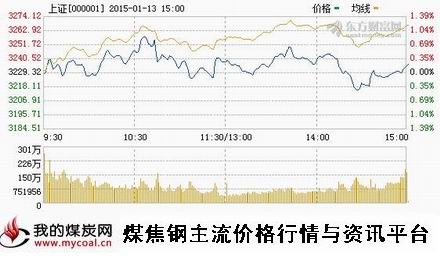 a1月13日上证趋势图