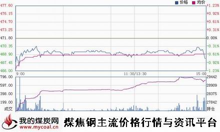 a1月13日郑商所动力煤TC1505趋势图