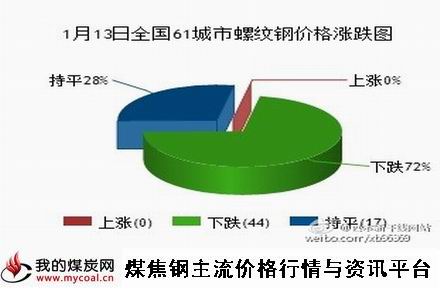 a1月13日全国61城市螺纹钢价格涨跌图