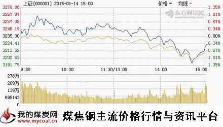 a1月14日上证趋势图