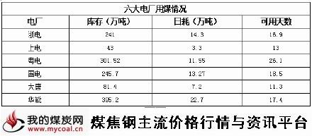 a1月14日六大电厂用煤情况