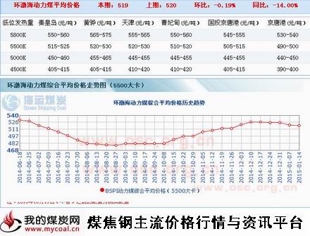 a1月14日环渤海动力煤指数