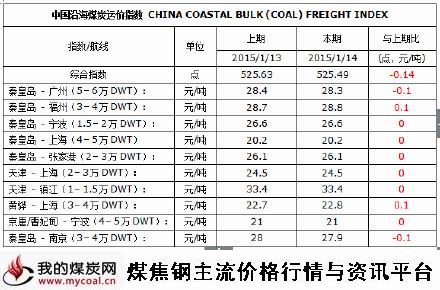 a2015年1月14日中国沿海煤炭运价指数