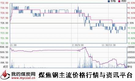 a1月14日大商所焦煤JM1505趋势图