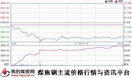 a1月14日上期所热卷HC1505趋势图