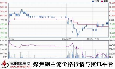 a1月14日大商所铁矿石I1505趋势图