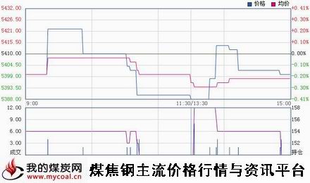 a1月14日郑商所硅铁SF1505趋势图