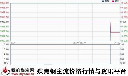 a1月14日郑商所锰硅SM1505趋势图