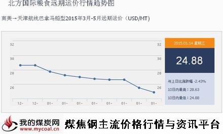 a1月14日北方国际粮食远期运价行情趋势图IGF