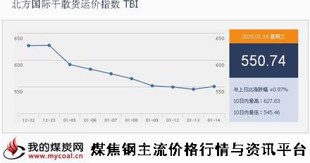 a1月14日北方国际干散货运价指数TBI