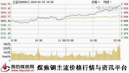 a1月15日上证趋势图