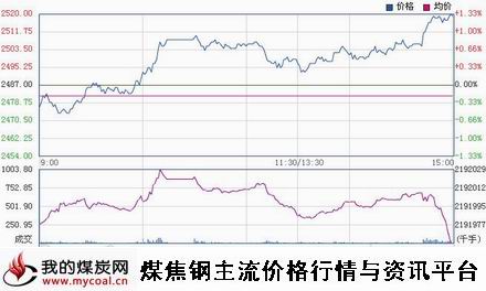 a1月15日上期所螺纹钢RB1505趋势图