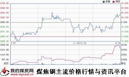 a1月15日上期所热卷HC1505趋势图