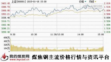 a1月16日上证趋势图