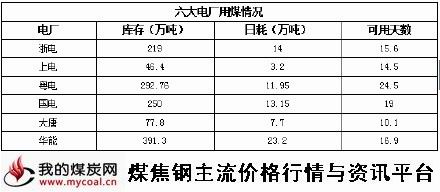 a1月16日六大电厂用煤情况