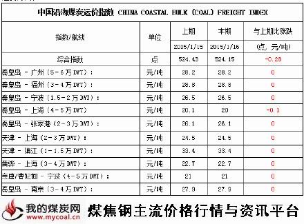 a2015年1月16日中国沿海煤炭运价指数