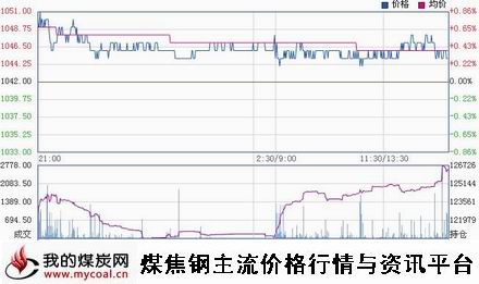 a1月16日大商所焦炭J1505趋势图