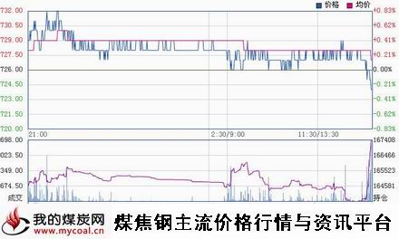 a1月16日大商所焦煤JM1505趋势图