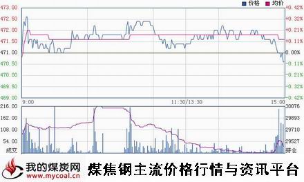 a1月16日郑商所动力煤TC1505趋势图