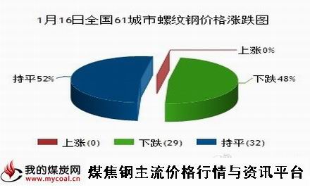 a1月16日全国61城市螺纹钢价格涨跌图