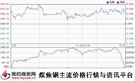 a1月16日上期所螺纹钢RB1505趋势图