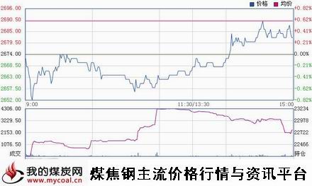 a1月16日上期所热卷HC1505趋势图