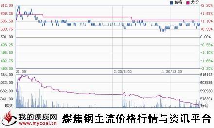 a1月16日大商所铁矿石I1505趋势图