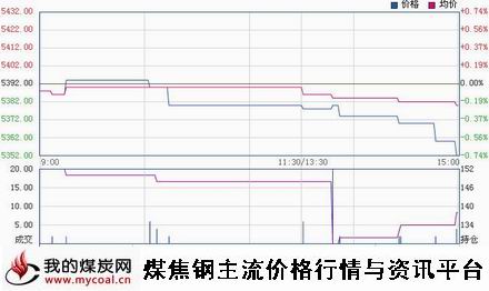 a1月16日郑商所硅铁SF1505趋势图