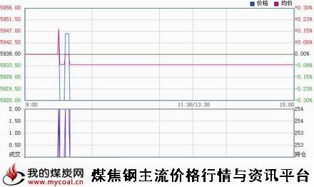 a1月16日郑商所锰硅SM1505趋势图