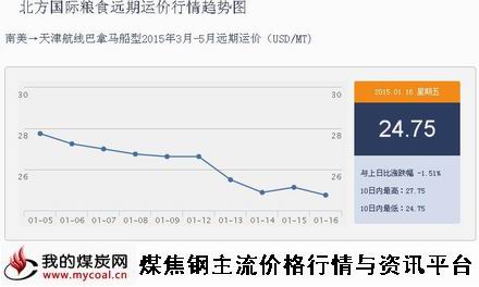 a1月16日北方国际粮食远期运价行情趋势图IGF