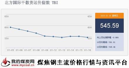 a1月16日北方国际干散货运价指数TBI