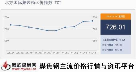 a1月16日北方国际集装箱运价指数TCI