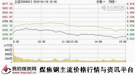 a1月19日上证趋势图