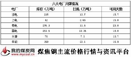 a1月19日六大电厂用煤情况