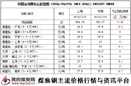 a2015年1月19日中国沿海煤炭运价指数